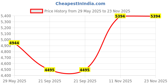 tatacliq.com Bugatti Men's Bimini Grey Casual Sneakers bugatti Price History Graph from 29 May 2025 to 23 Nov 2025