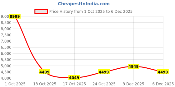 tatacliq.com Bugatti Men's Bimini Navy Casual Sneakers bugatti Price History Graph from 1 Oct 2025 to 5 Dec 2025