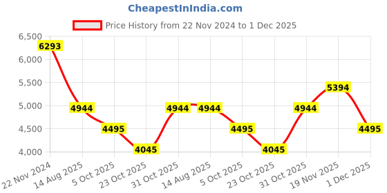 tatacliq.com Bugatti Men's Bimini Orange Casual Sneakers bugatti Price History Graph from 22 Nov 2024 to 1 Dec 2025