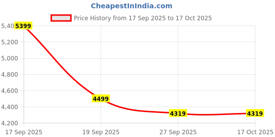 tatacliq.com Bugatti Men's Bimini Sand Casual Sneakers bugatti Price History Graph from 17 Sep 2025 to 16 Oct 2025