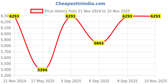 tatacliq.com Bugatti Men's Caleo Revo ExKo Black Casual Loafers bugatti Price History Graph from 21 Nov 2024 to 7 Nov 2025