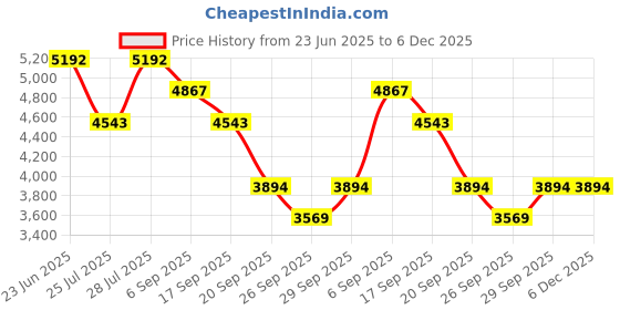 tatacliq.com Bugatti Men's Canario Brown Mule Shoes bugatti Price History Graph from 23 Jun 2025 to 5 Dec 2025