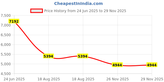 tatacliq.com Bugatti Men's Canario Grey & Navy Casual Sneakers bugatti Price History Graph from 24 Jun 2025 to 27 Nov 2025