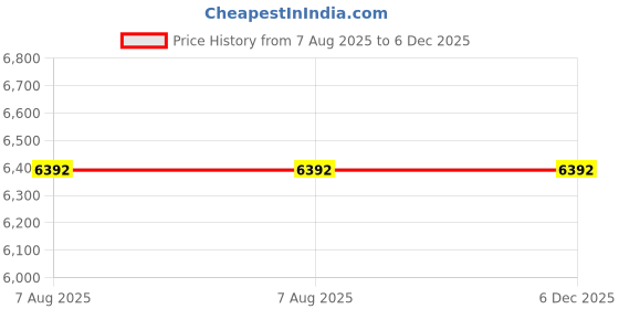 tatacliq.com Bugatti Men's Cherokee Beige Mule Shoes bugatti Price History Graph from 7 Aug 2025 to 5 Dec 2025