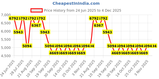 tatacliq.com Bugatti Men's Chesley Red Loafers bugatti Price History Graph from 24 Jun 2025 to 4 Dec 2025
