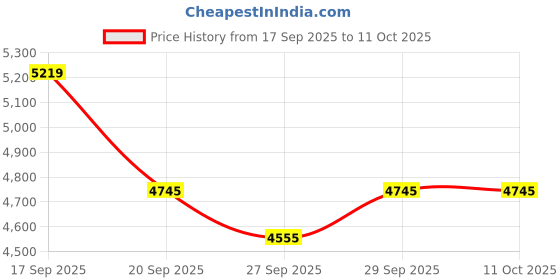 tatacliq.com Bugatti Men's Cirino Multicolored Casual Sneakers bugatti Price History Graph from 17 Sep 2025 to 11 Oct 2025