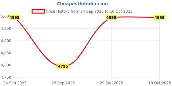 tatacliq.com Bugatti Men's Clipperton Grey Casual Sneakers bugatti Price History Graph from 24 Sep 2025 to 18 Oct 2025