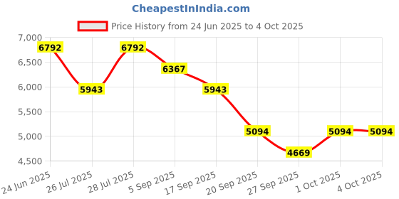 tatacliq.com Bugatti Men's Cobe Black Loafers bugatti Price History Graph from 24 Jun 2025 to 4 Oct 2025