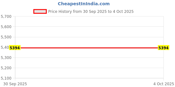 tatacliq.com Bugatti Men's Cobe Black Loafers bugatti Price History Graph from 30 Sep 2025 to 4 Oct 2025