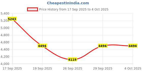 tatacliq.com Bugatti Men's Cobe Brown Loafers bugatti Price History Graph from 17 Sep 2025 to 4 Oct 2025