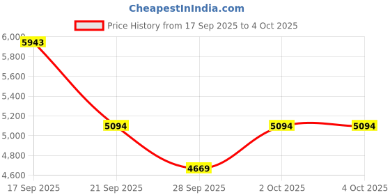 tatacliq.com Bugatti Men's Cobe Cognac Loafers bugatti Price History Graph from 17 Sep 2025 to 4 Oct 2025