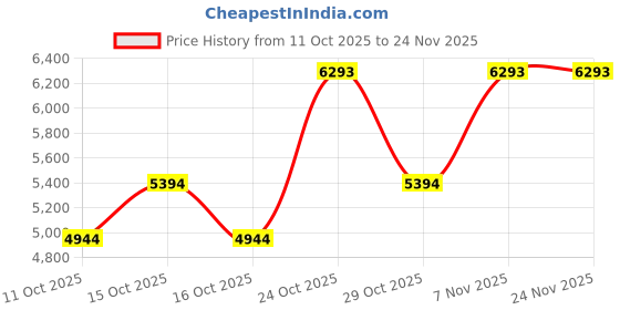 tatacliq.com Bugatti Men's Cobe Cognac Loafers bugatti Price History Graph from 11 Oct 2025 to 23 Nov 2025
