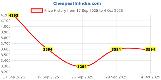tatacliq.com Bugatti Men's Cobie Black Casual Sandals bugatti Price History Graph from 17 Sep 2025 to 4 Oct 2025