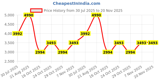 tatacliq.com Bugatti Men's Cobie Black Thong Sandals bugatti Price History Graph from 30 Jul 2025 to 19 Nov 2025