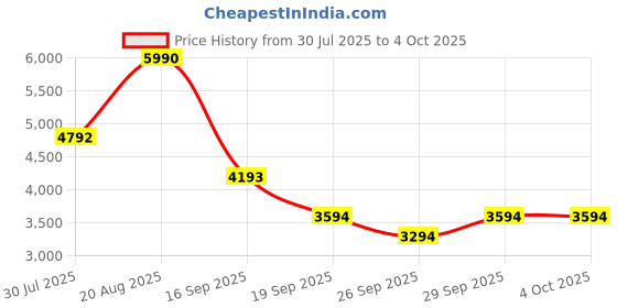 tatacliq.com Bugatti Men's Cobie Brown Casual Sandals bugatti Price History Graph from 30 Jul 2025 to 4 Oct 2025