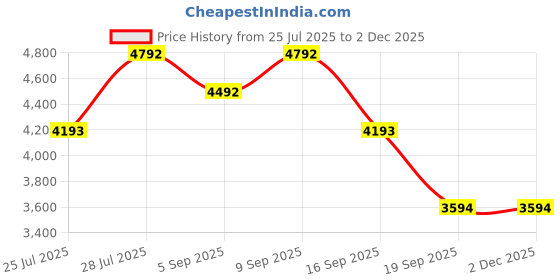 tatacliq.com Bugatti Men's Cobie Brown Cross Strap Sandals bugatti Price History Graph from 25 Jul 2025 to 1 Dec 2025