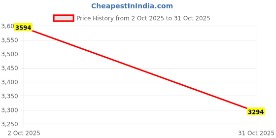 tatacliq.com Bugatti Men's Cobie Brown Cross Strap Sandals bugatti Price History Graph from 2 Oct 2025 to 31 Oct 2025