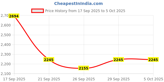 tatacliq.com Bugatti Men's Cobie Cognac Flip Flops bugatti Price History Graph from 17 Sep 2025 to 5 Oct 2025