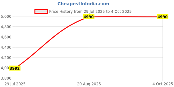 tatacliq.com Bugatti Men's Cobie Cognac Thong Sandals bugatti Price History Graph from 29 Jul 2025 to 4 Oct 2025