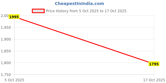 tatacliq.com Bugatti Men's CORFU Cognac Thong Sandals bugatti Price History Graph from 5 Oct 2025 to 17 Oct 2025