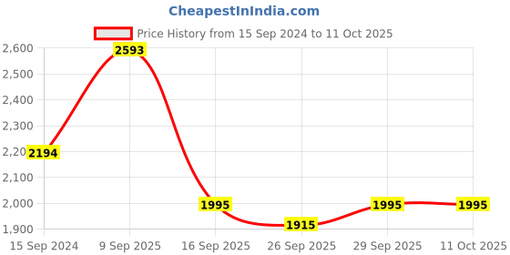 tatacliq.com Bugatti Men's Dorfu Taupe Thong Sandals bugatti Price History Graph from 15 Sep 2024 to 4 Oct 2025