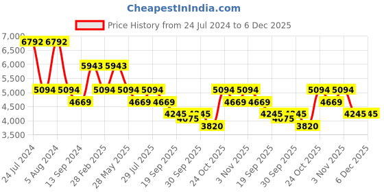 tatacliq.com Bugatti Men's Fiero Black Casual Sneakers bugatti Price History Graph from 24 Jul 2024 to 5 Dec 2025