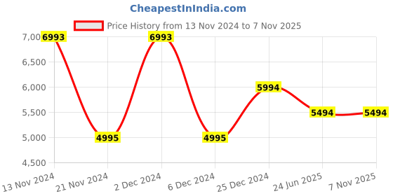 tatacliq.com Bugatti Men's Fiero Dark Blue Casual Sneakers bugatti Price History Graph from 13 Nov 2024 to 3 Nov 2025