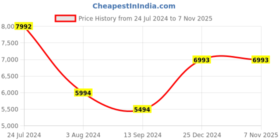 tatacliq.com Bugatti Men's Fiero Grey Casual Sneakers bugatti Price History Graph from 24 Jul 2024 to 6 Nov 2025