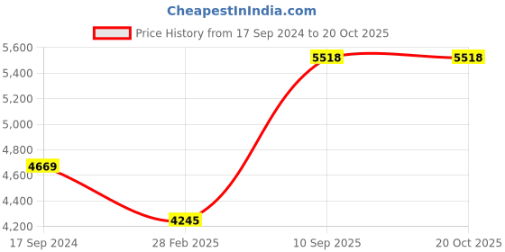 tatacliq.com Bugatti Men's Franc Blue Casual Sneakers bugatti Price History Graph from 17 Sep 2024 to 20 Oct 2025