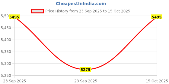 tatacliq.com Bugatti Men's Franc White Casual Sneakers bugatti Price History Graph from 23 Sep 2025 to 15 Oct 2025