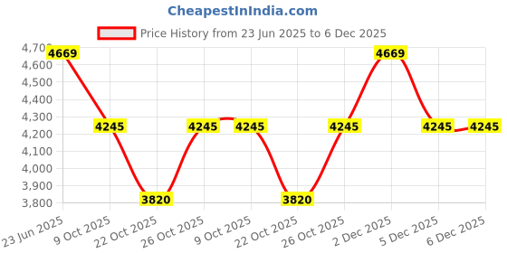 tatacliq.com Bugatti Men's Garnet Evo White Casual Sneakers bugatti Price History Graph from 23 Jun 2025 to 4 Dec 2025