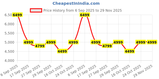 tatacliq.com Bugatti Men's Grey Boat Shoes bugatti Price History Graph from 6 Sep 2025 to 29 Nov 2025