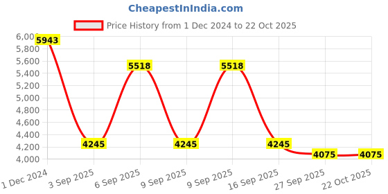 tatacliq.com Bugatti Men's Kadmos Bordo Casual Loafers bugatti Price History Graph from 1 Dec 2024 to 22 Oct 2025
