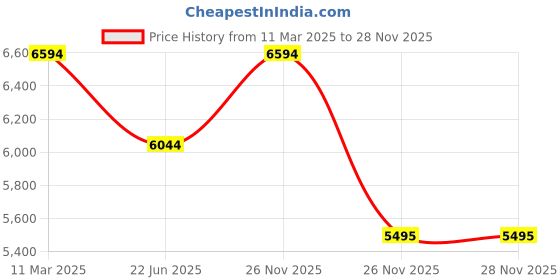 tatacliq.com Bugatti Men's Laziano Revo Comfort Black Formal Loafers bugatti Price History Graph from 11 Mar 2025 to 26 Nov 2025