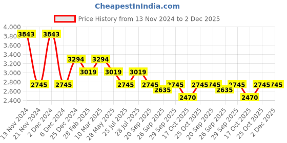 tatacliq.com Bugatti Men's Limon Dark Blue Back Strap Sandals bugatti Price History Graph from 13 Nov 2024 to 2 Dec 2025