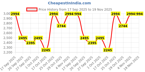 tatacliq.com Bugatti Men's Limon Dark Blue Cross Strap Sandals bugatti Price History Graph from 17 Sep 2025 to 18 Nov 2025