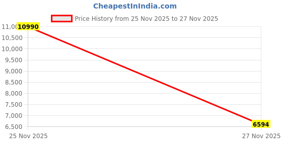 tatacliq.com Bugatti Men's Liverta flex evo Brown Loafers bugatti Price History Graph from 25 Nov 2025 to 27 Nov 2025