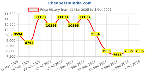 tatacliq.com Bugatti Men's Liverta Yellow Oxford Shoes bugatti Price History Graph from 11 Mar 2025 to 4 Oct 2025