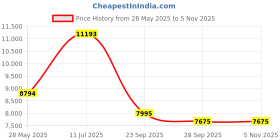 tatacliq.com Bugatti Men's Livorno Flex Evo Cognac Derby Shoes bugatti Price History Graph from 28 May 2025 to 5 Nov 2025
