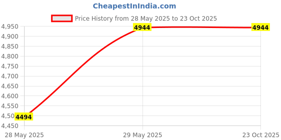 tatacliq.com Bugatti Men's Makkor Orange Casual Sneakers bugatti Price History Graph from 28 May 2025 to 22 Oct 2025