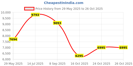 tatacliq.com Bugatti Men's Mansaro Yellow Derby Shoes bugatti Price History Graph from 29 May 2025 to 26 Oct 2025