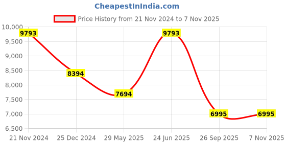 tatacliq.com Bugatti Men's Mansueto Flex Blue Formal Loafers bugatti Price History Graph from 21 Nov 2024 to 6 Nov 2025