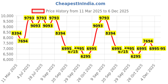 tatacliq.com Bugatti Men's Mansueto Flex Blue Formal Loafers bugatti Price History Graph from 11 Mar 2025 to 6 Dec 2025
