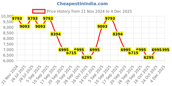 tatacliq.com Bugatti Men's Mansueto Flex Cognac Formal Loafers bugatti Price History Graph from 21 Nov 2024 to 4 Dec 2025