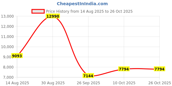 tatacliq.com Bugatti Men's Mansueto Flex Revo Blue Loafers bugatti Price History Graph from 14 Aug 2025 to 26 Oct 2025