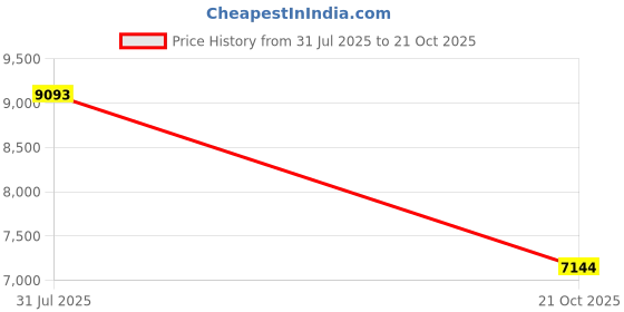 tatacliq.com Bugatti Men's Mansueto Flex Revo Blue Loafers bugatti Price History Graph from 31 Jul 2025 to 21 Oct 2025