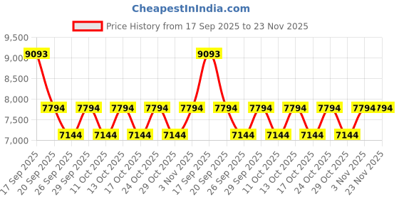 tatacliq.com Bugatti Men's Mansueto Flex Revo Brown Loafers bugatti Price History Graph from 17 Sep 2025 to 22 Nov 2025