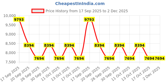 tatacliq.com Bugatti Men's Mansueto Flex Revo Cognac Loafers bugatti Price History Graph from 17 Sep 2025 to 2 Dec 2025