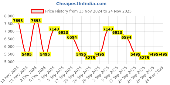 tatacliq.com Bugatti Men's Margo Black Derby Shoes bugatti Price History Graph from 13 Nov 2024 to 23 Nov 2025