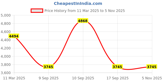 tatacliq.com Bugatti Men's Margo Black Formal Loafers bugatti Price History Graph from 11 Mar 2025 to 4 Nov 2025